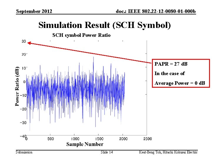 September 2012 doc. : IEEE 802. 22 -12 -0080 -01 -000 b Simulation Result