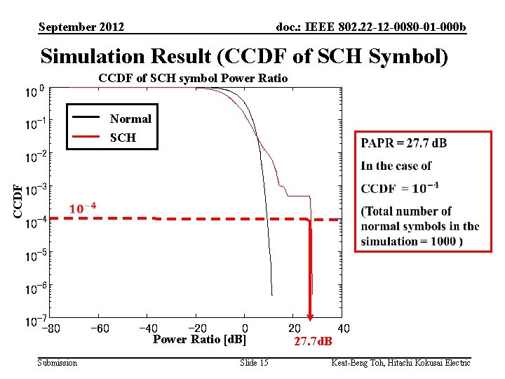 September 2012 doc. : IEEE 802. 22 -12 -0080 -01 -000 b Simulation Result