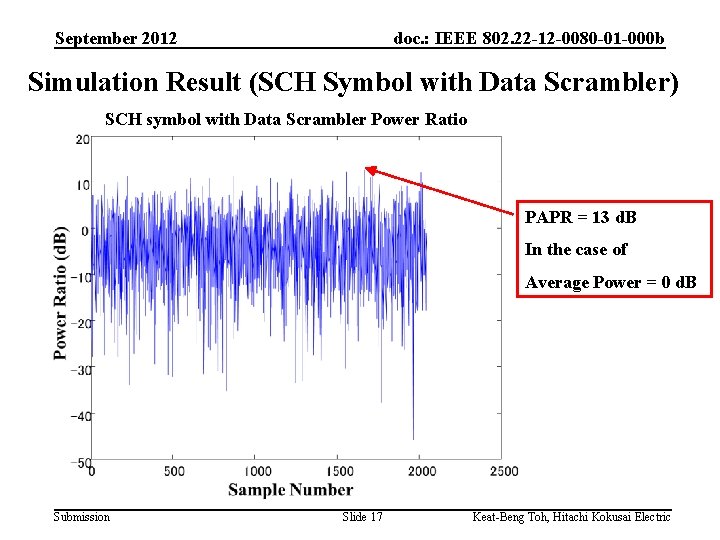 September 2012 doc. : IEEE 802. 22 -12 -0080 -01 -000 b Simulation Result