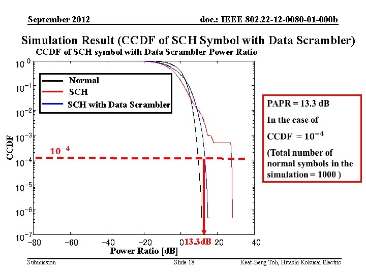 September 2012 doc. : IEEE 802. 22 -12 -0080 -01 -000 b Simulation Result