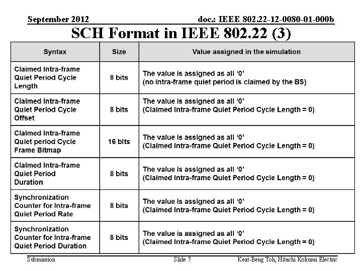 September 2012 doc. : IEEE 802. 22 -12 -0080 -01 -000 b SCH Format