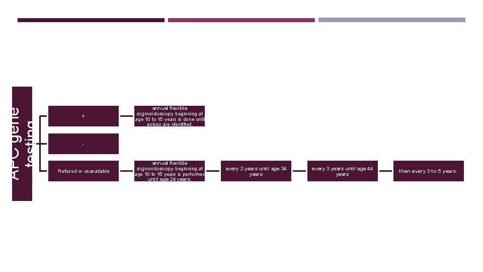 APC gene testing + annual flexible sigmoidoscopy beginning at age 10 to 15 years