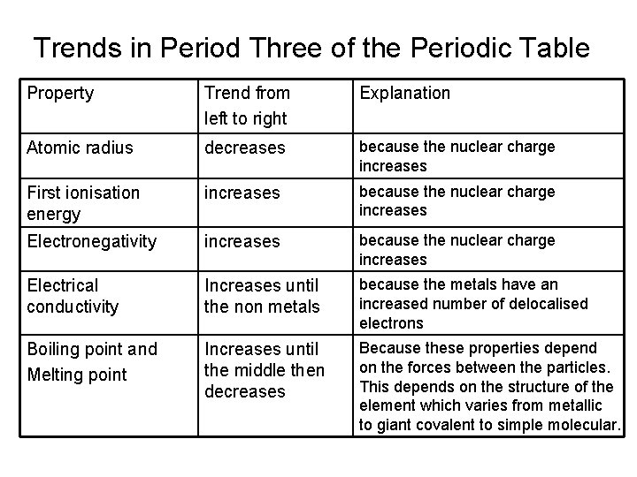 Trends in Period Three of the Periodic Table Property Trend from left to right