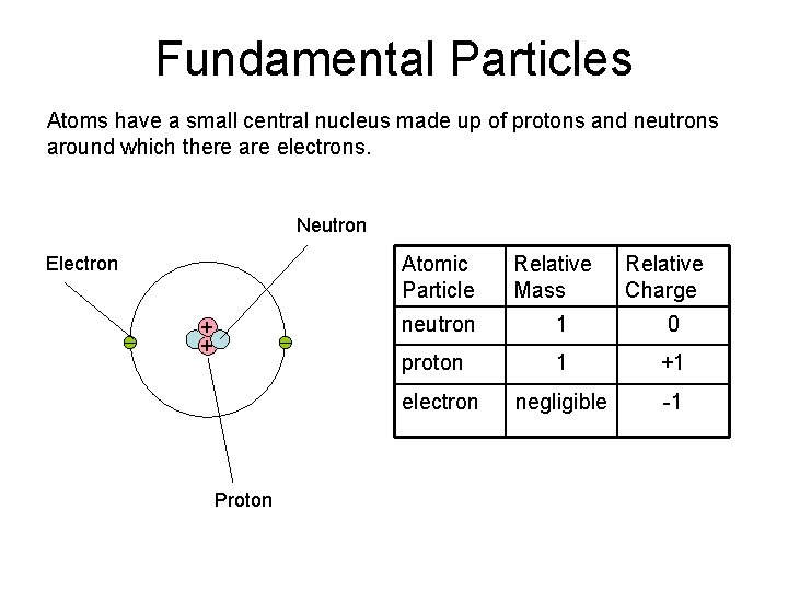 Fundamental Particles Atoms have a small central nucleus made up of protons and neutrons