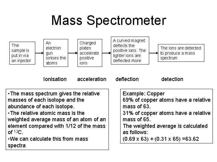 Mass Spectrometer The sample is put in via an injector An electron gun ionises