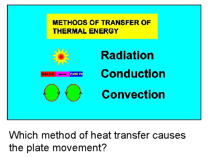 Which method of heat transfer causes the plate movement? 