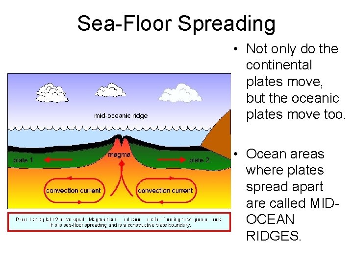 Sea-Floor Spreading • Not only do the continental plates move, but the oceanic plates
