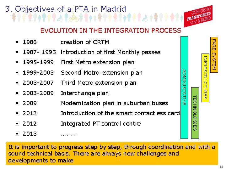 3. Objectives of a PTA in Madrid EVOLUTION IN THE INTEGRATION PROCESS creation of