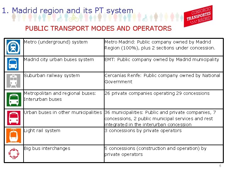 1. Madrid region and its PT system PUBLIC TRANSPORT MODES AND OPERATORS Metro (underground)