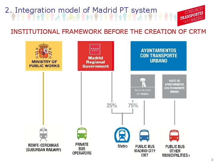 2. Integration model of Madrid PT system INSTITUTIONAL FRAMEWORK BEFORE THE CREATION OF CRTM