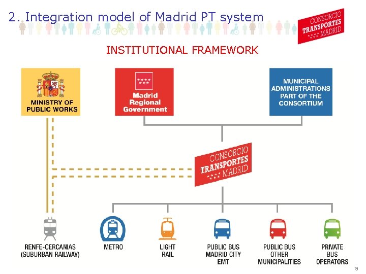 2. Integration model of Madrid PT system INSTITUTIONAL FRAMEWORK 9 