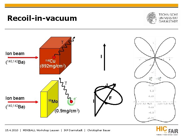 Recoil-in-vacuum γ Ion beam (140, 142 Ba) I nat. Cu (892 mg/cm 2) γ