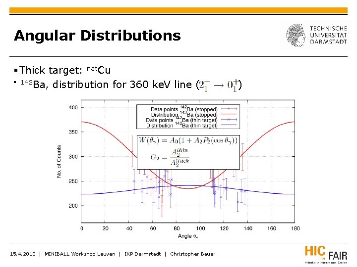 Angular Distributions Thick target: nat. Cu 142 Ba, distribution for 360 ke. V line