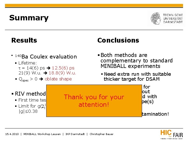 Summary Results Conclusions 140 Ba Both methods are complementary to standard MINIBALL experiments Coulex