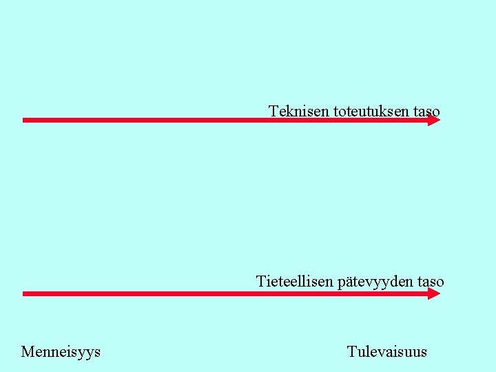 Teknisen toteutuksen taso Tieteellisen pätevyyden taso Menneisyys Tulevaisuus Teknisen toteutuksen taso Tieteellisen pätevyyden taso Menneisyys Tulevaisuus