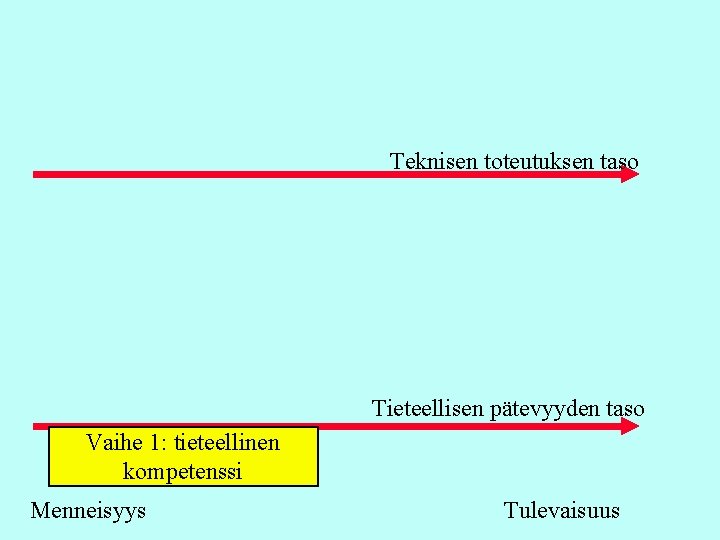 Teknisen toteutuksen taso Tieteellisen pätevyyden taso Vaihe 1: tieteellinen kompetenssi Menneisyys Tulevaisuus Teknisen toteutuksen taso Tieteellisen pätevyyden taso Vaihe 1: tieteellinen kompetenssi Menneisyys Tulevaisuus
