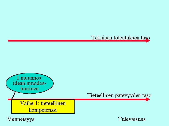 Teknisen toteutuksen taso 1. muunnos: idean muodostuminen Tieteellisen pätevyyden taso Vaihe 1: tieteellinen kompetenssi Teknisen toteutuksen taso 1. muunnos: idean muodostuminen Tieteellisen pätevyyden taso Vaihe 1: tieteellinen kompetenssi
