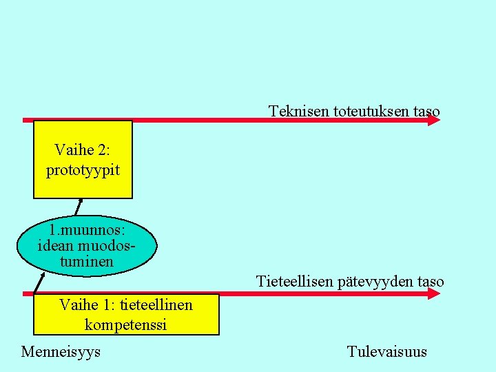 Teknisen toteutuksen taso Vaihe 2: prototyypit 1. muunnos: idean muodostuminen Tieteellisen pätevyyden taso Vaihe Teknisen toteutuksen taso Vaihe 2: prototyypit 1. muunnos: idean muodostuminen Tieteellisen pätevyyden taso Vaihe