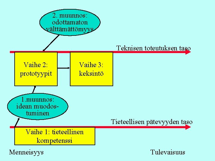 2. muunnos: odottamaton välttämättömyys Teknisen toteutuksen taso Vaihe 2: prototyypit Vaihe 3: keksintö 1. 2. muunnos: odottamaton välttämättömyys Teknisen toteutuksen taso Vaihe 2: prototyypit Vaihe 3: keksintö 1.