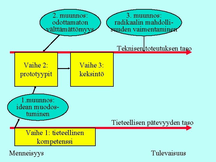 2. muunnos: odottamaton välttämättömyys 3. muunnos: radikaalin mahdollisuuden vaimentaminen Teknisen toteutuksen taso Vaihe 2: 2. muunnos: odottamaton välttämättömyys 3. muunnos: radikaalin mahdollisuuden vaimentaminen Teknisen toteutuksen taso Vaihe 2: