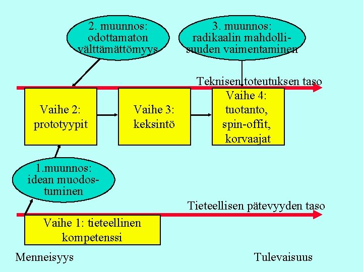 2. muunnos: odottamaton välttämättömyys Vaihe 2: prototyypit Vaihe 3: keksintö 3. muunnos: radikaalin mahdollisuuden 2. muunnos: odottamaton välttämättömyys Vaihe 2: prototyypit Vaihe 3: keksintö 3. muunnos: radikaalin mahdollisuuden