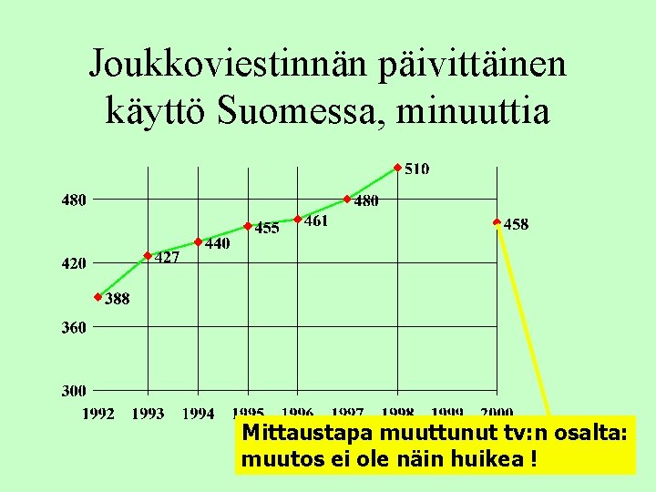 Joukkoviestinnän päivittäinen käyttö Suomessa, minuuttia Mittaustapa muuttunut tv: n osalta: muutos ei ole näin Joukkoviestinnän päivittäinen käyttö Suomessa, minuuttia Mittaustapa muuttunut tv: n osalta: muutos ei ole näin