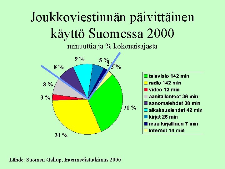 Joukkoviestinnän päivittäinen käyttö Suomessa 2000 minuuttia ja % kokonaisajasta Lähde: Suomen Gallup, Intermediatutkimus 2000 Joukkoviestinnän päivittäinen käyttö Suomessa 2000 minuuttia ja % kokonaisajasta Lähde: Suomen Gallup, Intermediatutkimus 2000
