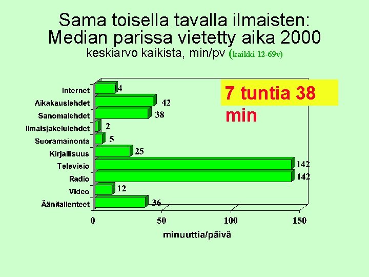 Sama toisella tavalla ilmaisten: Median parissa vietetty aika 2000 keskiarvo kaikista, min/pv (kaikki 12 Sama toisella tavalla ilmaisten: Median parissa vietetty aika 2000 keskiarvo kaikista, min/pv (kaikki 12