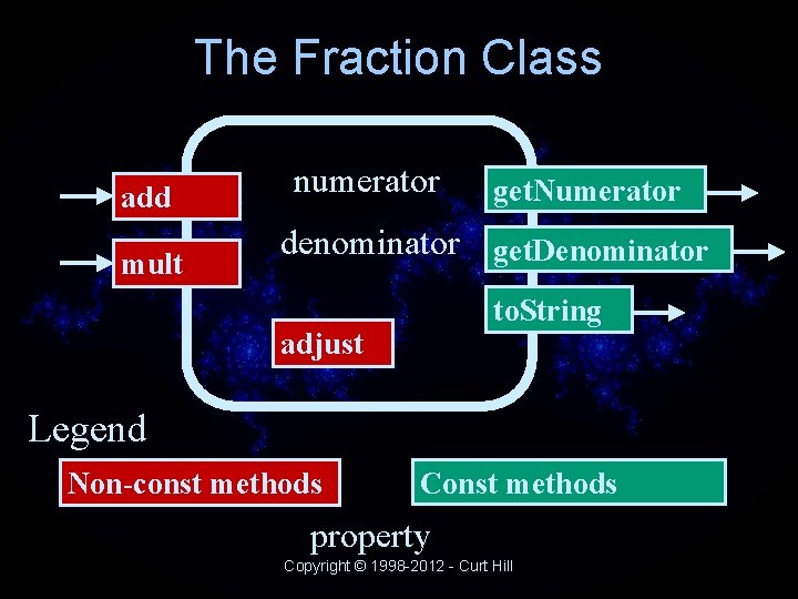 The Fraction Class add mult numerator get. Numerator denominator get. Denominator to. String adjust The Fraction Class add mult numerator get. Numerator denominator get. Denominator to. String adjust