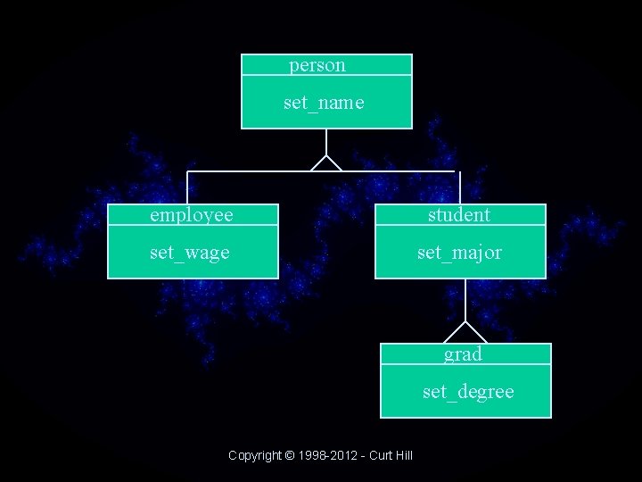 person set_name employee student set_wage set_major grad set_degree Copyright © 1998 -2012 - Curt person set_name employee student set_wage set_major grad set_degree Copyright © 1998 -2012 - Curt