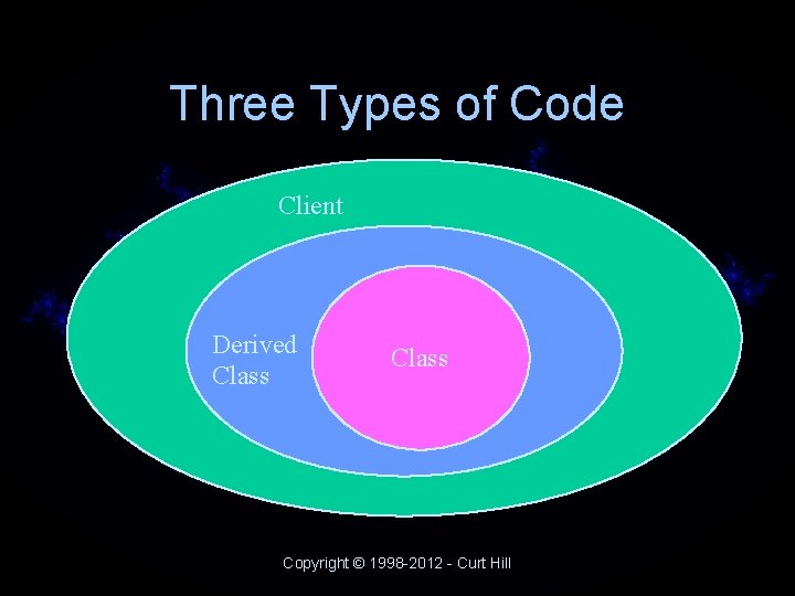 Three Types of Code Client Derived Class Copyright © 1998 -2012 - Curt Hill Three Types of Code Client Derived Class Copyright © 1998 -2012 - Curt Hill