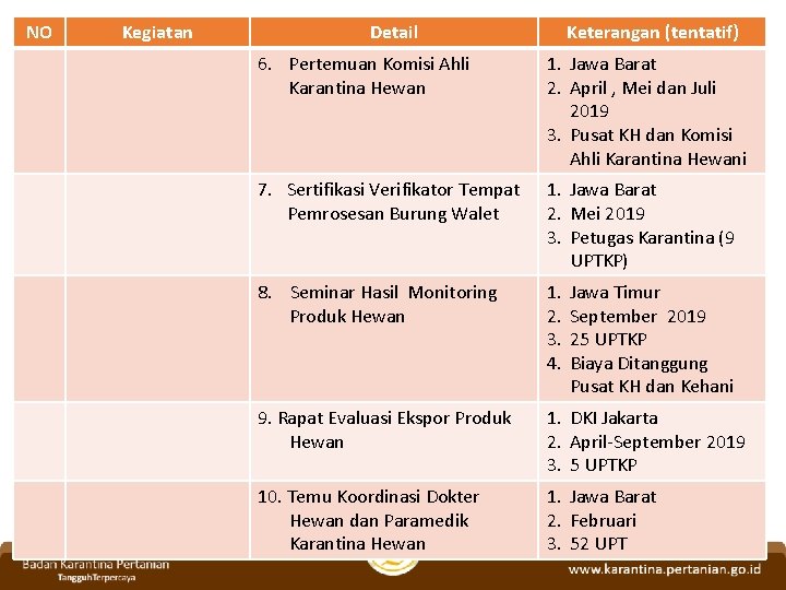NO Kegiatan Detail Keterangan (tentatif) 6. Pertemuan Komisi Ahli Karantina Hewan 1. Jawa Barat