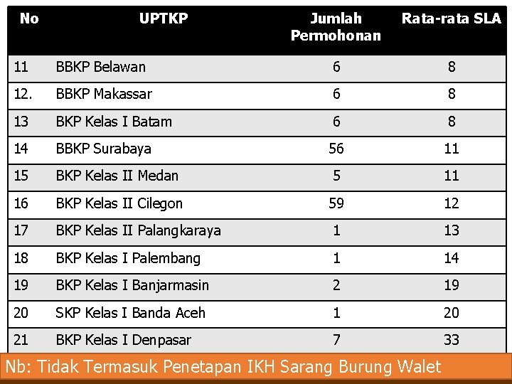 No UPTKP Jumlah Permohonan Rata-rata SLA 11 BBKP Belawan 6 8 12. BBKP Makassar