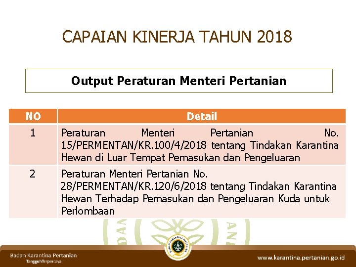 CAPAIAN KINERJA TAHUN 2018 Output Peraturan Menteri Pertanian NO Detail 1 Peraturan Menteri Pertanian