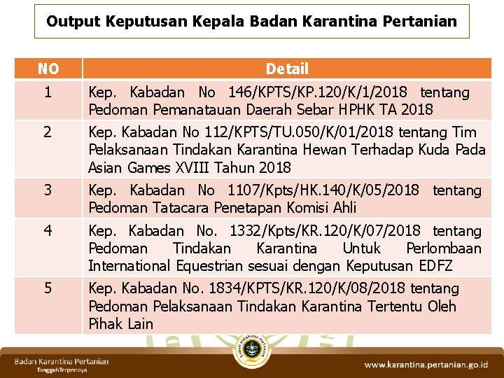 Output Keputusan Kepala Badan Karantina Pertanian NO Detail 1 Kep. Kabadan No 146/KPTS/KP. 120/K/1/2018
