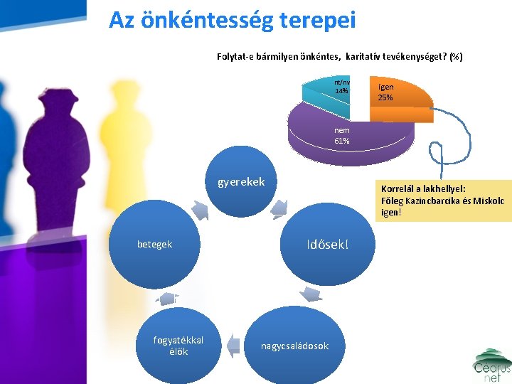 Az önkéntesség terepei Folytat-e bármilyen önkéntes, karitatív tevékenységet? (%) nt/nv 14% igen 25% nem