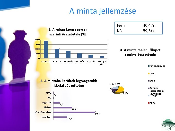 A minta jellemzése Férfi Nő 1. A minta korcsoportok szerinti összetétele (%) 40, 4%