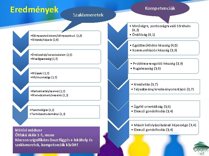 Eredmények Kompetenciák Szakismeretek • Környezetvédelem/környezettud. (2, 8) • Oktatás/képzés (2, 6) • Minőségre, pontosságra