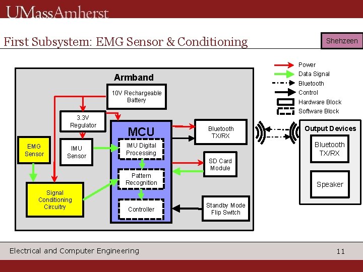 First Subsystem: EMG Sensor & Conditioning Shehzeen Power Data Signal Armband Bluetooth Control 10
