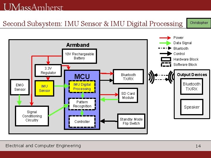 Second Subsystem: IMU Sensor & IMU Digital Processing Christopher Power Data Signal Armband Bluetooth