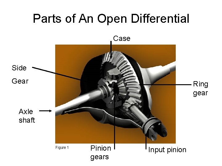 Parts of An Open Differential Case Side Gear Ring gear Axle shaft Figure 1