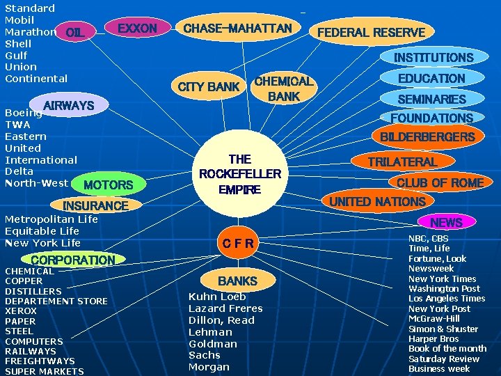 Standard Mobil Marathon OIL Shell Gulf Union Continental EXXON CHASE-MAHATTAN INSTITUTIONS CITY BANK AIRWAYS