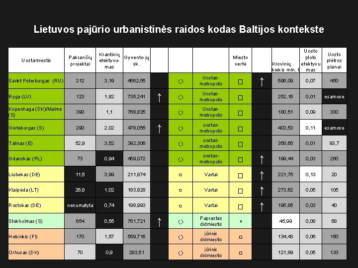 Lietuvos pajūrio urbanistinės raidos kodas Baltijos kontekste Krantinių Gyvento-jų efektyvusk. mas Uostamiestis Pakrančių projektai