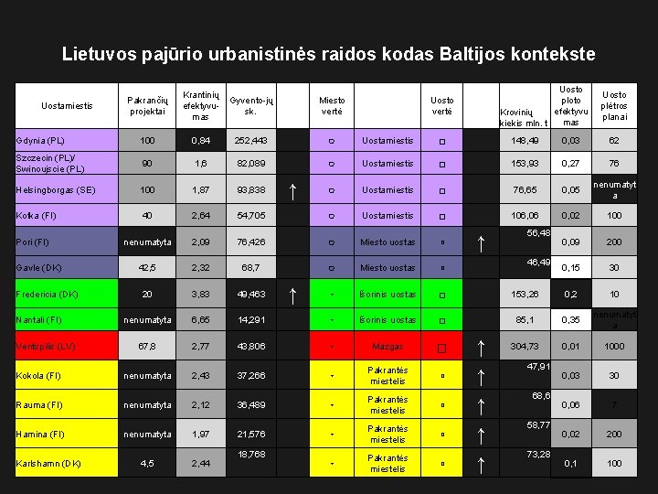 Lietuvos pajūrio urbanistinės raidos kodas Baltijos kontekste Uosto ploto efektyvu Krovinių mas kiekis mln.