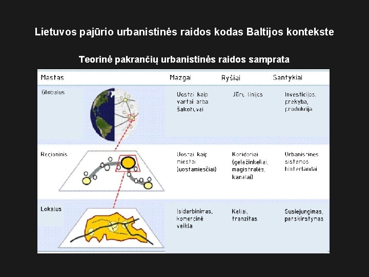 Lietuvos pajūrio urbanistinės raidos kodas Baltijos kontekste Teorinė pakrančių urbanistinės raidos samprata 