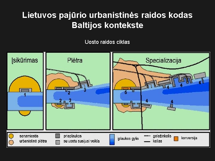 Lietuvos pajūrio urbanistinės raidos kodas Baltijos kontekste Uosto raidos ciklas 