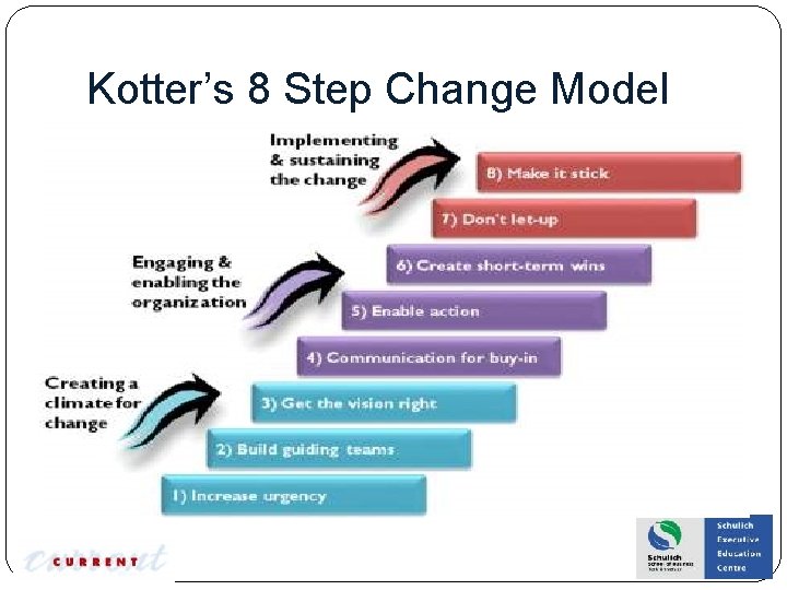 Kotter’s 8 Step Change Model 