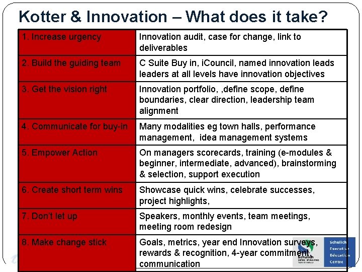 Kotter & Innovation – What does it take? 1. Increase urgency Innovation audit, case