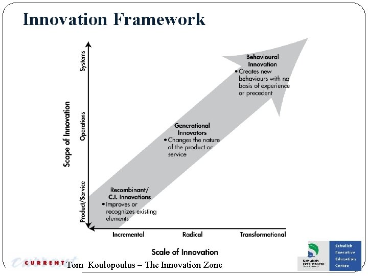 Innovation Framework Tom Koulopoulus – The Innovation Zone 