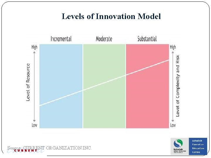 Levels of Innovation Model Source: CURRENT ORGANIZATION INC. 
